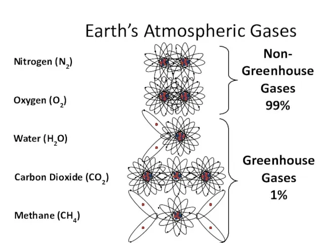 Earth’s Atmospheric Gases Non- Greenhouse Gases 99% Greenhouse Gases 1%