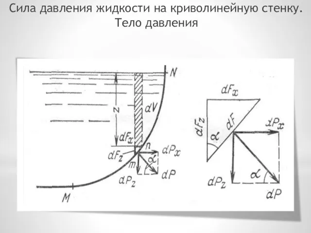 Сила давления жидкости на криволинейную стенку. Тело давления