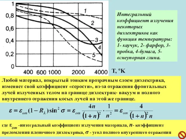 Интегральный коэффициент излучения некоторых диэлектриков как функция температуры: 1- каучук,