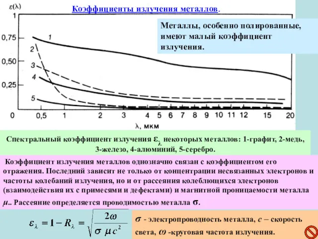 Спектральный коэффициент излучения ελ некоторых металлов: 1-графит, 2-медь, 3-железо, 4-алюминий,