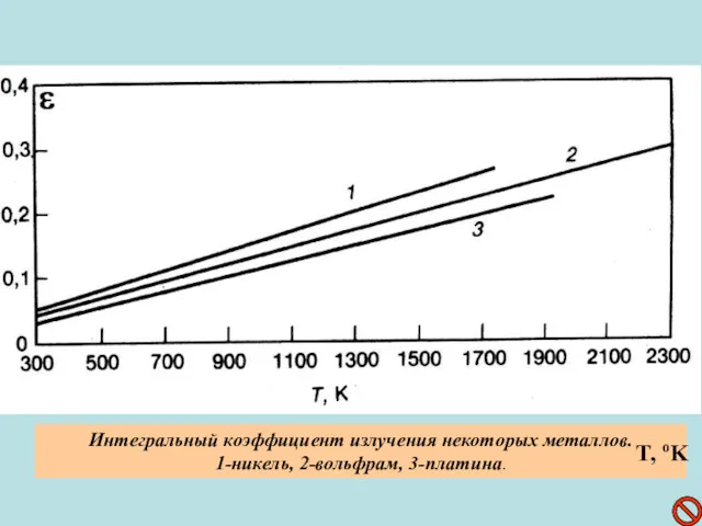 Интегральный коэффициент излучения некоторых металлов. 1-никель, 2-вольфрам, 3-платина. T, oK