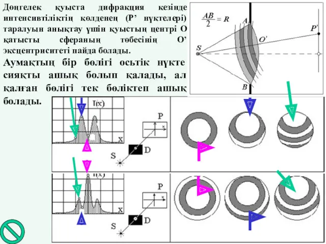 Дөңгелек қуыста дифракция кезінде интенсивтіліктің көлденең (Р’ нүктелері) таралуын анықтау