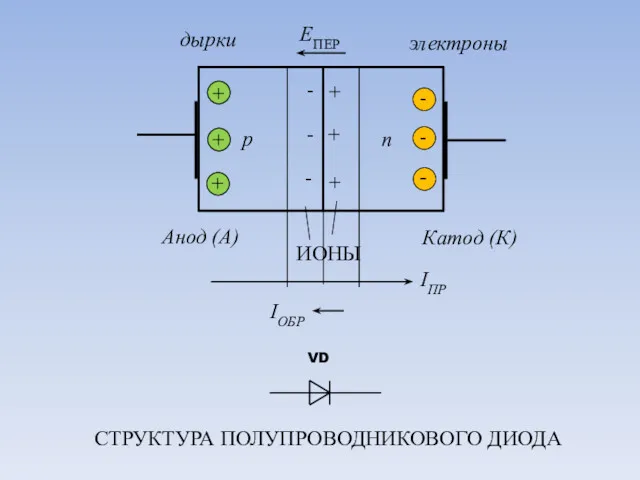 СТРУКТУРА ПОЛУПРОВОДНИКОВОГО ДИОДА