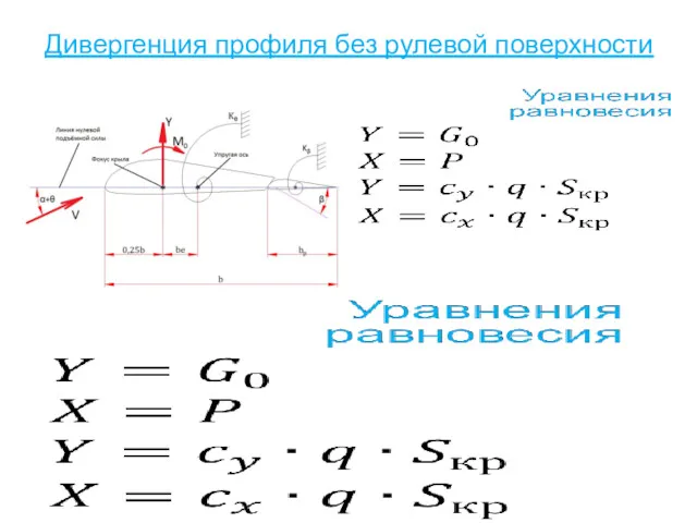 Дивергенция профиля без рулевой поверхности