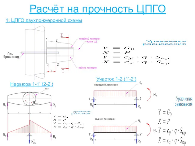 Расчёт на прочность ЦПГО 1. ЦПГО двухлонжеронной схемы Нервюра 1-1’ (2-2’) Участок 1-2 (1’-2’)