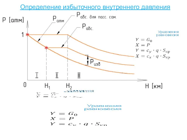 Определение избыточного внутреннего давления