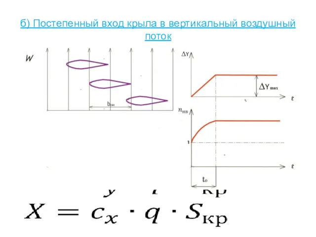 б) Постепенный вход крыла в вертикальный воздушный поток
