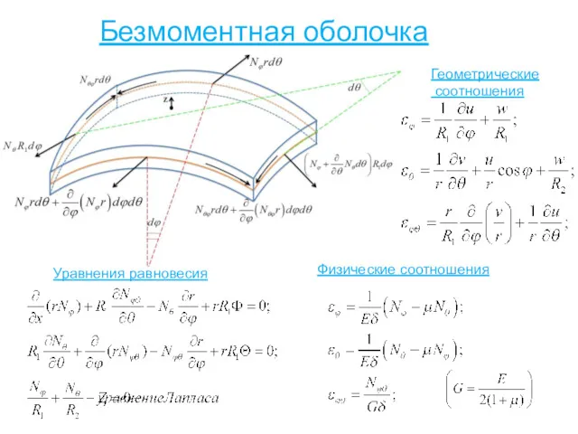 Безмоментная оболочка Геометрические соотношения Уравнения равновесия Физические соотношения
