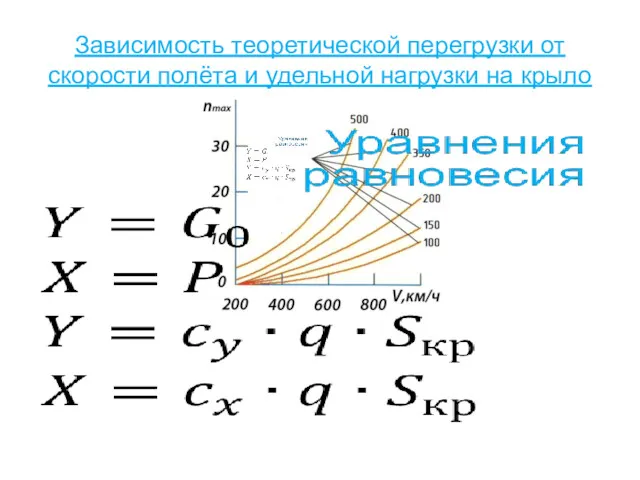 Зависимость теоретической перегрузки от скорости полёта и удельной нагрузки на крыло