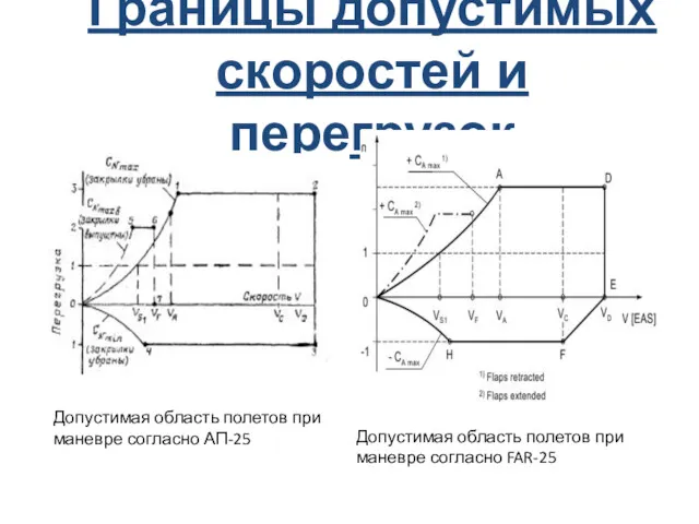 Границы допустимых скоростей и перегрузок Допустимая область полетов при маневре