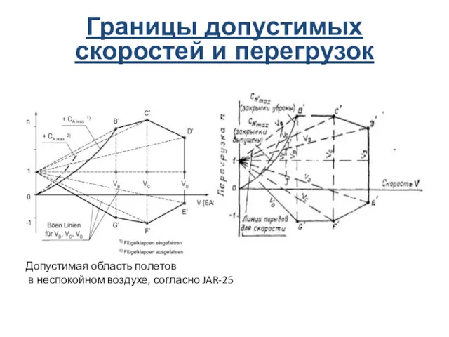 Границы допустимых скоростей и перегрузок Допустимая область полетов в неспокойном воздухе, согласно JAR-25