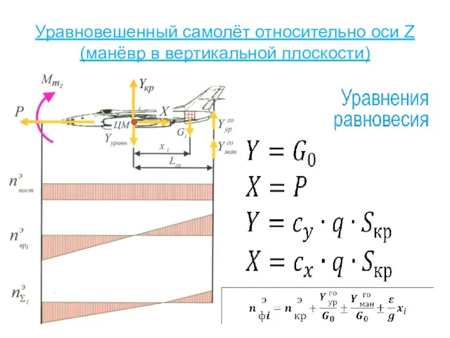 Уравновешенный самолёт относительно оси Z (манёвр в вертикальной плоскости)