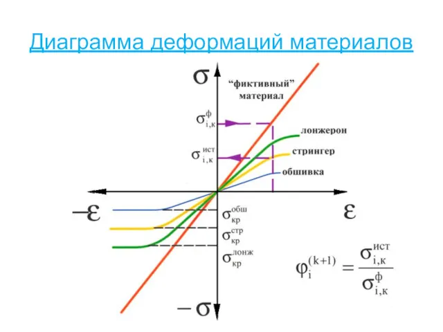 Диаграмма деформаций материалов