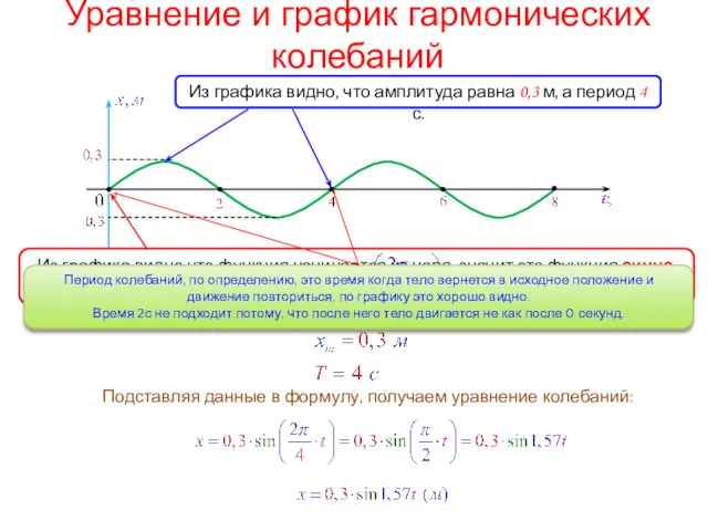Уравнение и график гармонических колебаний Подставляя данные в формулу, получаем уравнение колебаний: