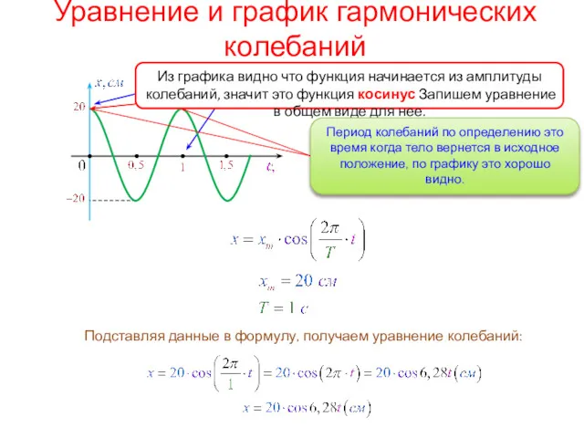 Уравнение и график гармонических колебаний Подставляя данные в формулу, получаем уравнение колебаний: