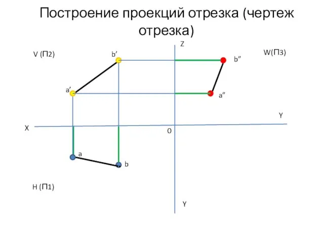 Построение проекций отрезка (чертеж отрезка) Z X 0 Y H