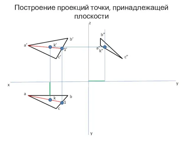 Построение проекций точки, принадлежащей плоскости y y x z a’