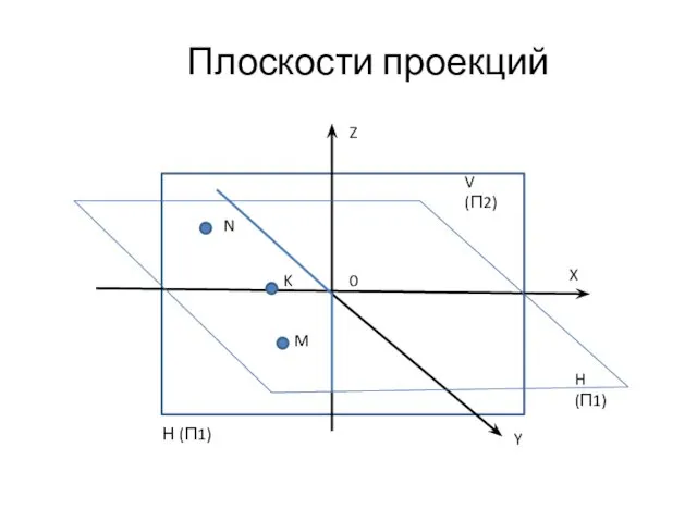 Плоскости проекций