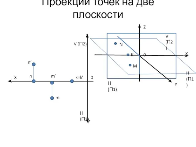 Проекции точек на две плоскости Н (П1) Z X 0