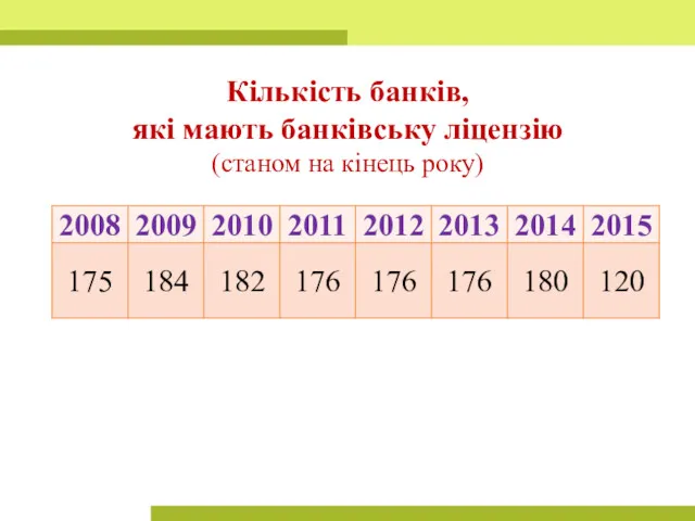 Кількість банків, які мають банківську ліцензію (станом на кінець року)