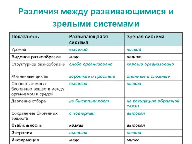 Различия между развивающимися и зрелыми системами