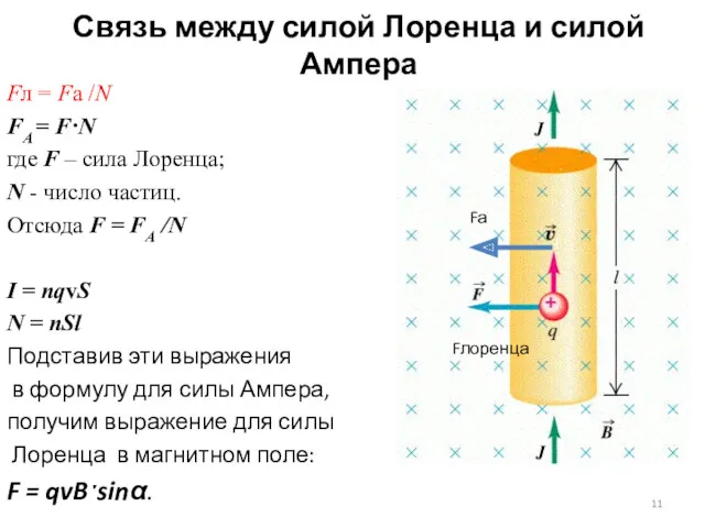 Связь между силой Лоренца и силой Ампера Fл = Fа