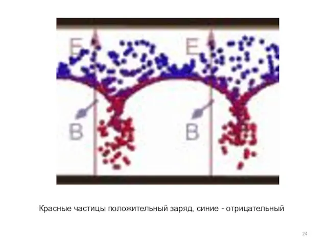 Красные частицы положительный заряд, синие - отрицательный
