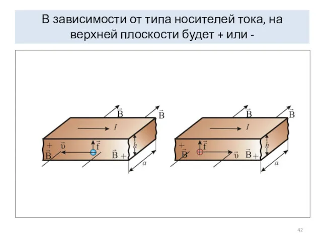 В зависимости от типа носителей тока, на верхней плоскости будет + или -