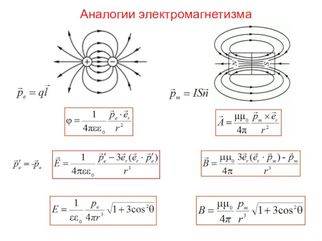 Аналогии электромагнетизма