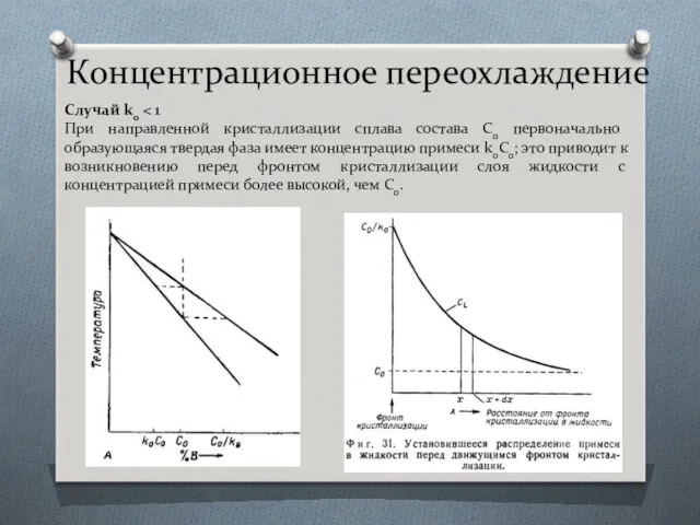 Концентрационное переохлаждение Случай k0 При направленной кристаллизации сплава состава Со