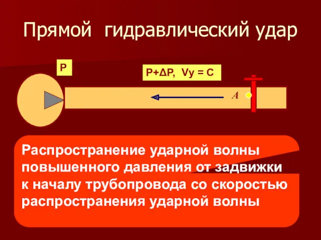 Прямой гидравлический удар Р+ΔР, Vу = С Р Распространение ударной