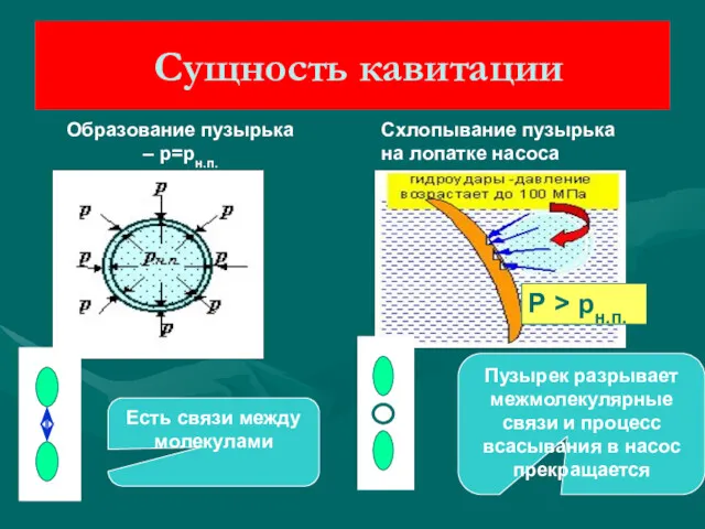 Схлопывание пузырька на лопатке насоса Образование пузырька – р=рн.п. Сущность