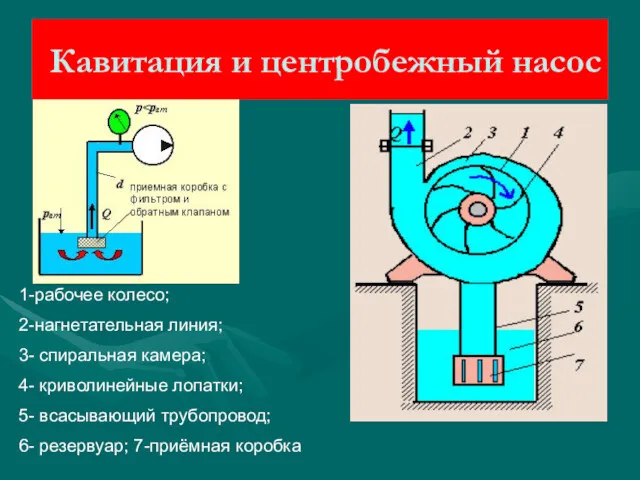 1-рабочее колесо; 2-нагнетательная линия; 3- спиральная камера; 4- криволинейные лопатки;