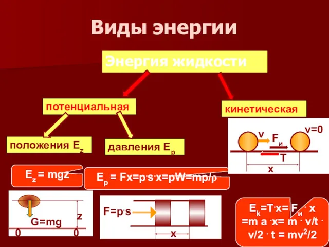 Виды энергии Энергия жидкости Ez = mgz Ep = Fx=p.s.x=pW=mp/ρ