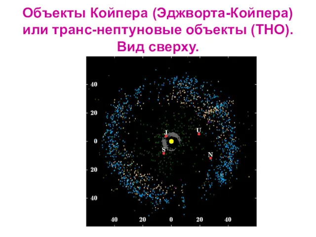 Объекты Койпера (Эджворта-Койпера) или транс-нептуновые объекты (ТНО). Вид сверху.