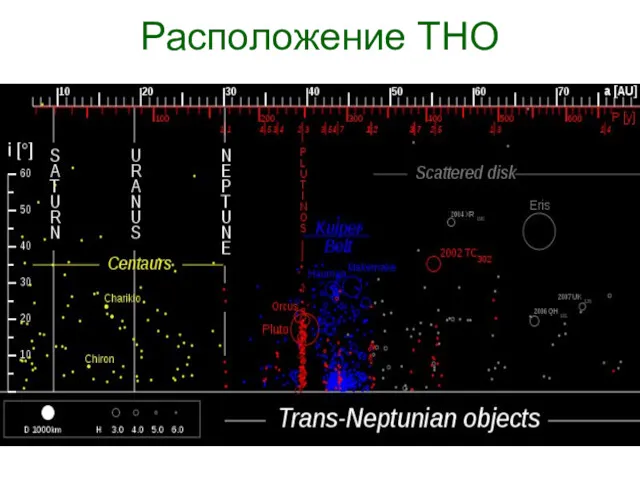 Расположение ТНО