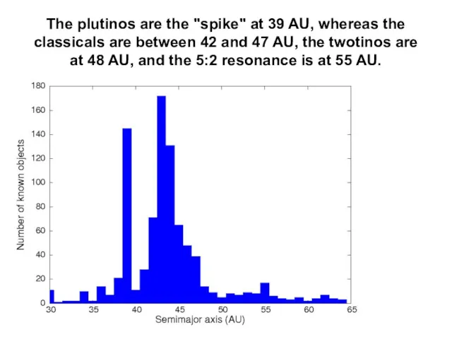 The plutinos are the "spike" at 39 AU, whereas the