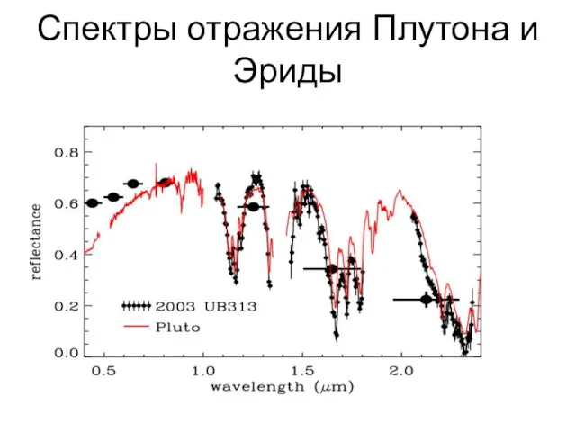 Спектры отражения Плутона и Эриды