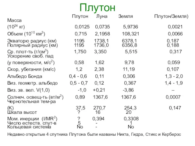 Плутон Плутон Луна Земля Плутон/Земля) Масса (1024 кг) 0,0125 0,0735