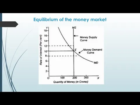Equilibrium of the money market Ms Md A M