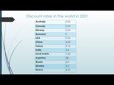 Discount rates in the world in 2021