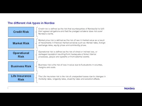 The different risk types in Nordea Business Risk Operational Risk