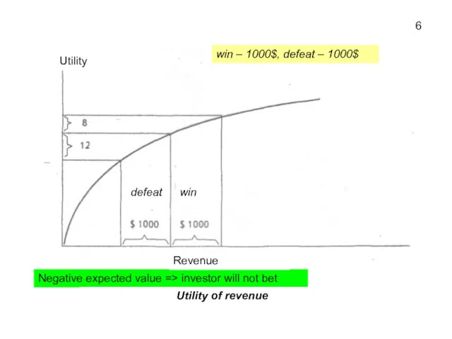 win – 1000$, defeat – 1000$ Negative expected value =>