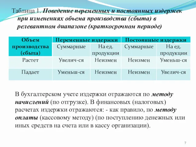 Таблица 1. Поведение переменных и постоянных издержек при изменениях объема