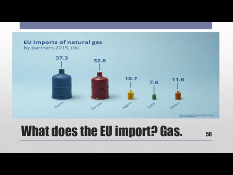 What does the EU import? Gas.