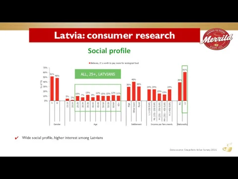 Social profile Latvia: consumer research Data source: Snapshots Value Survey