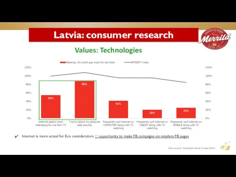 Values: Technologies Latvia: consumer research Data source: Snapshots Value Survey