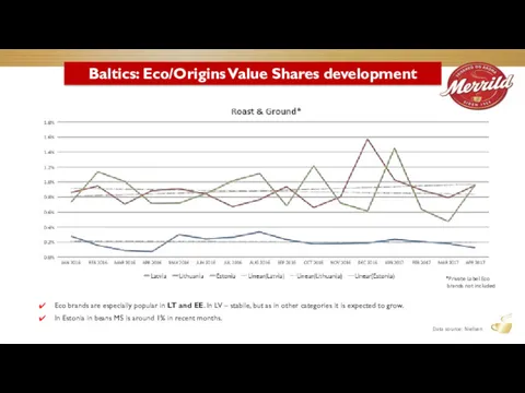 Baltics: Eco/Origins Value Shares development Eco brands are especially popular