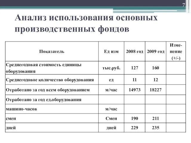 Анализ использования основных производственных фондов