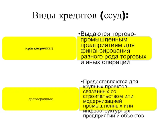 Виды кредитов (ссуд): краткосрочные Выдаются торгово-промышленным предприятиям для финансирования разного